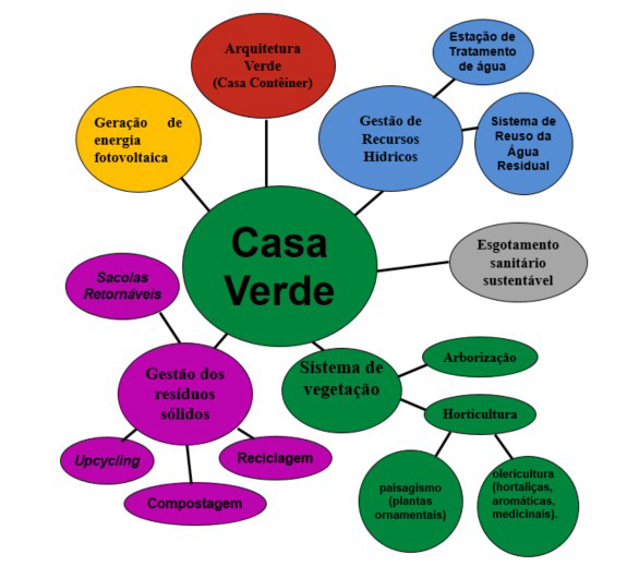 Diagrama das frentes do Casa Verde: arquitetura verde, gestão de recursos hídricos, gestão de resíduos sólidos, sistema de vegetação, esgotamento sanitário e energia